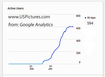 Graph of User Growth USPictures January 2022